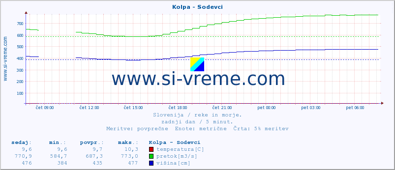 POVPREČJE :: Kolpa - Sodevci :: temperatura | pretok | višina :: zadnji dan / 5 minut.