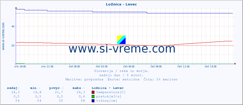 POVPREČJE :: Ložnica - Levec :: temperatura | pretok | višina :: zadnji dan / 5 minut.