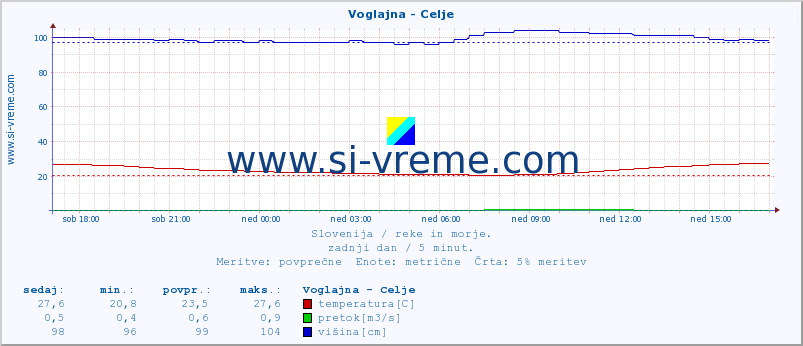 POVPREČJE :: Voglajna - Celje :: temperatura | pretok | višina :: zadnji dan / 5 minut.