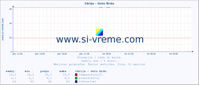 POVPREČJE :: Idrija - Golo Brdo :: temperatura | pretok | višina :: zadnji dan / 5 minut.