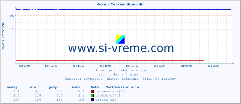 POVPREČJE :: Reka - Cerkvenikov mlin :: temperatura | pretok | višina :: zadnji dan / 5 minut.