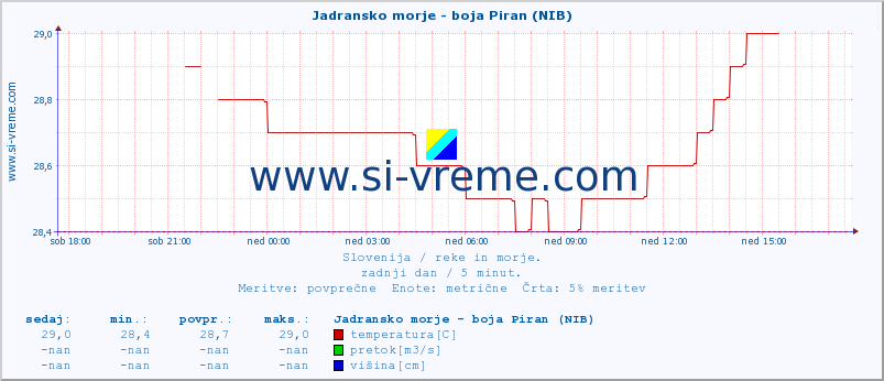 POVPREČJE :: Jadransko morje - boja Piran (NIB) :: temperatura | pretok | višina :: zadnji dan / 5 minut.