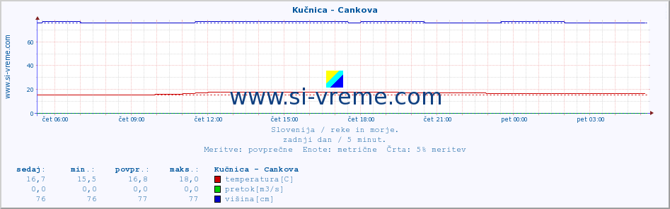 POVPREČJE :: Kučnica - Cankova :: temperatura | pretok | višina :: zadnji dan / 5 minut.