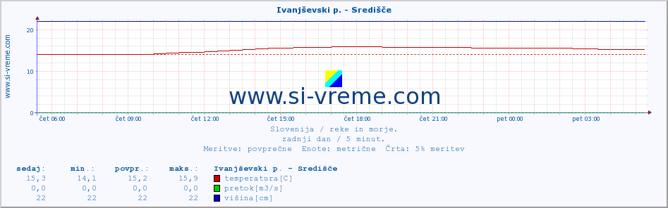 POVPREČJE :: Ivanjševski p. - Središče :: temperatura | pretok | višina :: zadnji dan / 5 minut.