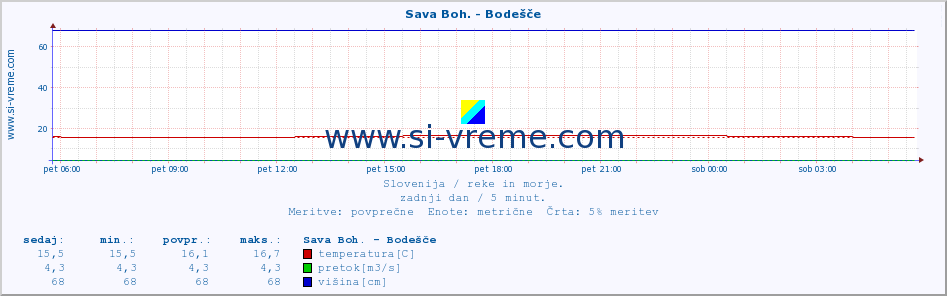 POVPREČJE :: Sava Boh. - Bodešče :: temperatura | pretok | višina :: zadnji dan / 5 minut.