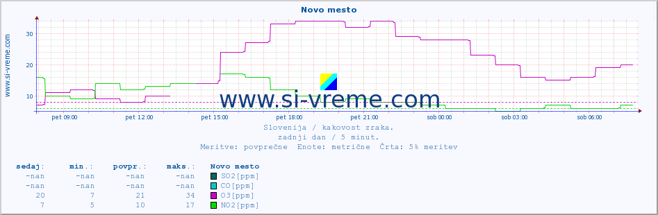 POVPREČJE :: Novo mesto :: SO2 | CO | O3 | NO2 :: zadnji dan / 5 minut.