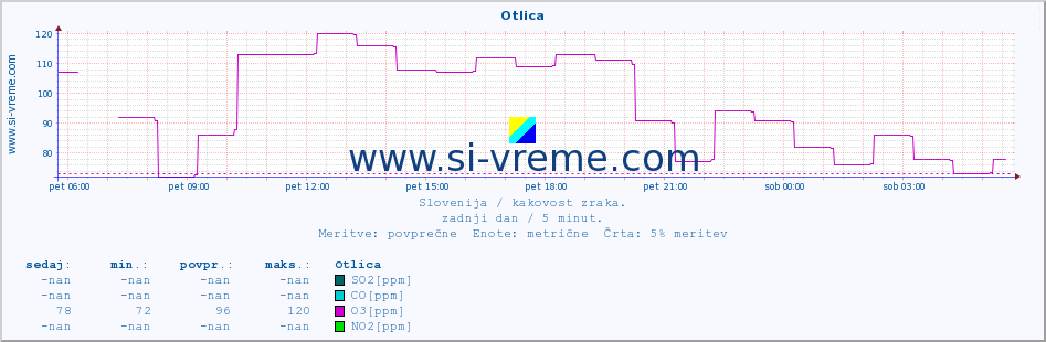 POVPREČJE :: Otlica :: SO2 | CO | O3 | NO2 :: zadnji dan / 5 minut.