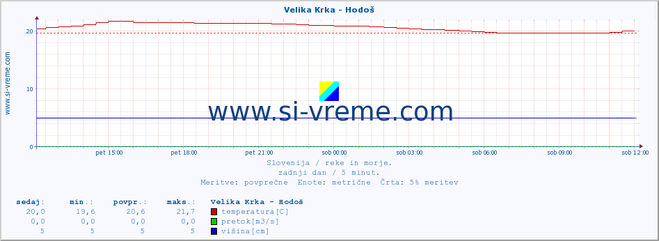 POVPREČJE :: Velika Krka - Hodoš :: temperatura | pretok | višina :: zadnji dan / 5 minut.