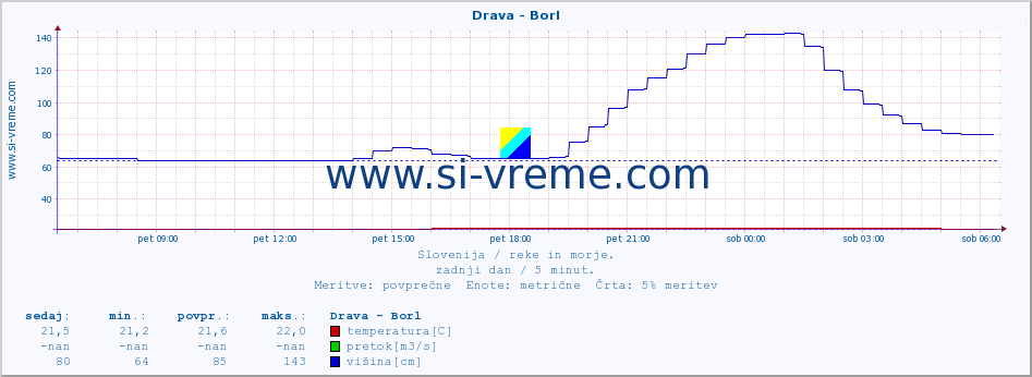 POVPREČJE :: Drava - Borl :: temperatura | pretok | višina :: zadnji dan / 5 minut.