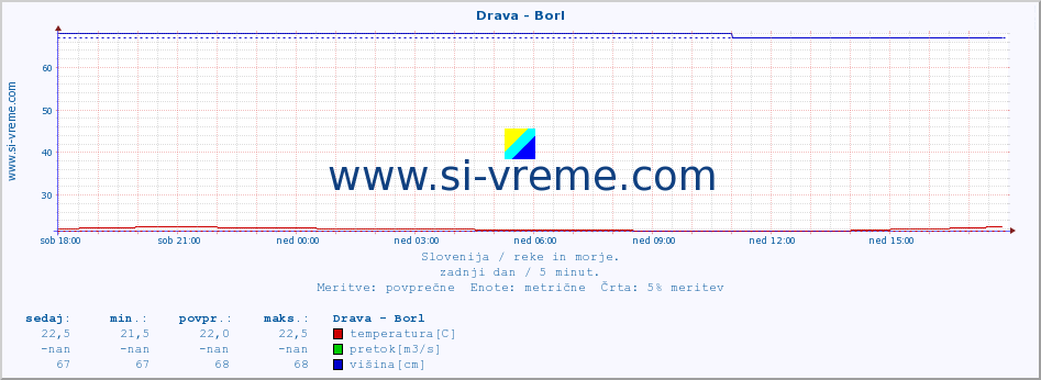 POVPREČJE :: Drava - Borl :: temperatura | pretok | višina :: zadnji dan / 5 minut.