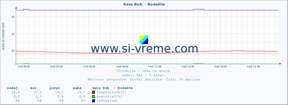 POVPREČJE :: Sava Boh. - Bodešče :: temperatura | pretok | višina :: zadnji dan / 5 minut.