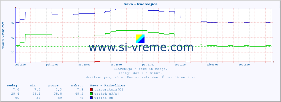 POVPREČJE :: Sava - Radovljica :: temperatura | pretok | višina :: zadnji dan / 5 minut.