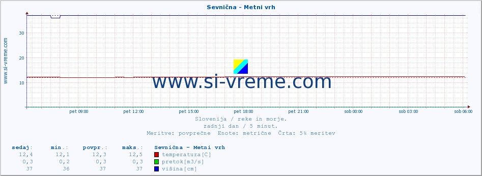 POVPREČJE :: Sevnična - Metni vrh :: temperatura | pretok | višina :: zadnji dan / 5 minut.