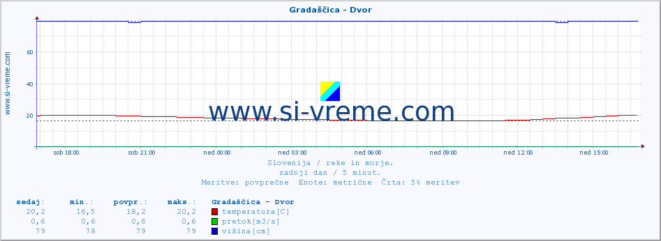 POVPREČJE :: Gradaščica - Dvor :: temperatura | pretok | višina :: zadnji dan / 5 minut.