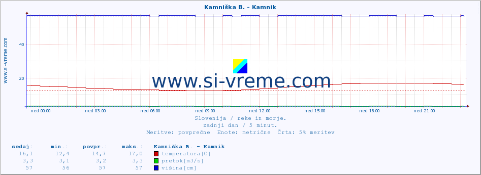 POVPREČJE :: Stržen - Gor. Jezero :: temperatura | pretok | višina :: zadnji dan / 5 minut.