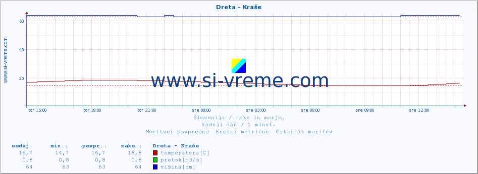 POVPREČJE :: Dreta - Kraše :: temperatura | pretok | višina :: zadnji dan / 5 minut.