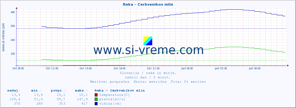 POVPREČJE :: Reka - Cerkvenikov mlin :: temperatura | pretok | višina :: zadnji dan / 5 minut.