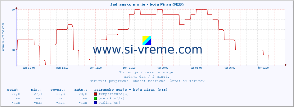 POVPREČJE :: Jadransko morje - boja Piran (NIB) :: temperatura | pretok | višina :: zadnji dan / 5 minut.