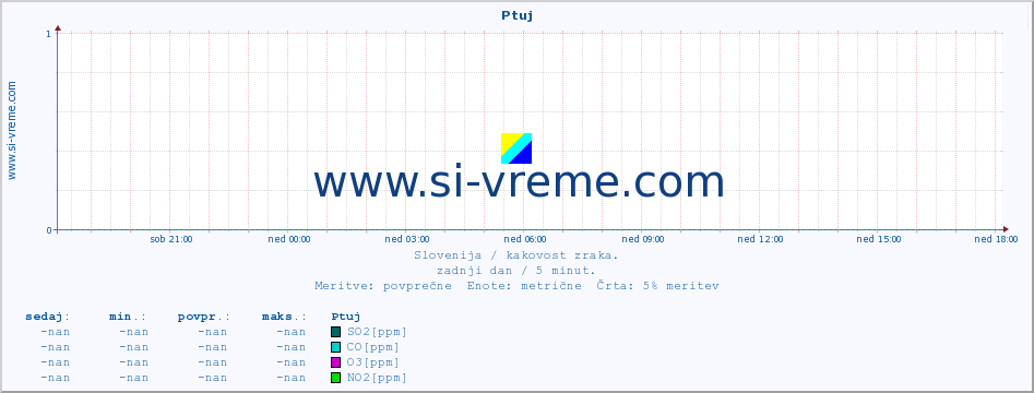 POVPREČJE :: Ptuj :: SO2 | CO | O3 | NO2 :: zadnji dan / 5 minut.