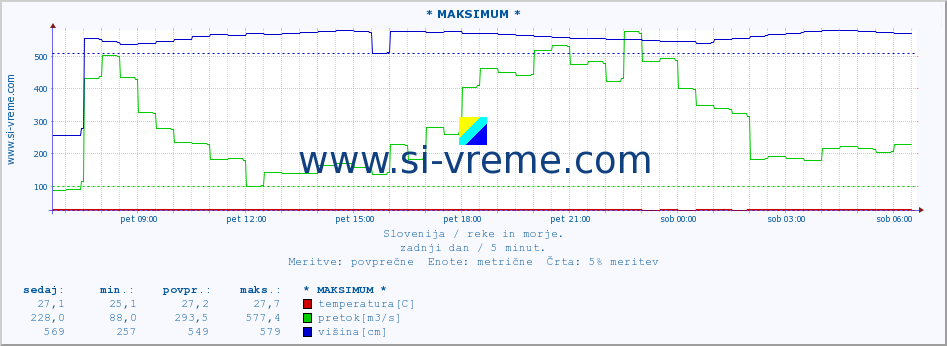 POVPREČJE :: * MAKSIMUM * :: temperatura | pretok | višina :: zadnji dan / 5 minut.