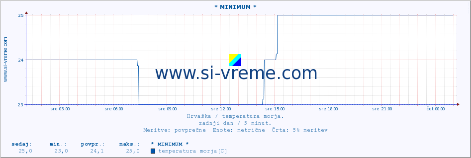 POVPREČJE :: * MINIMUM * :: temperatura morja :: zadnji dan / 5 minut.