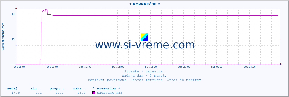 POVPREČJE :: * POVPREČJE * :: padavine :: zadnji dan / 5 minut.