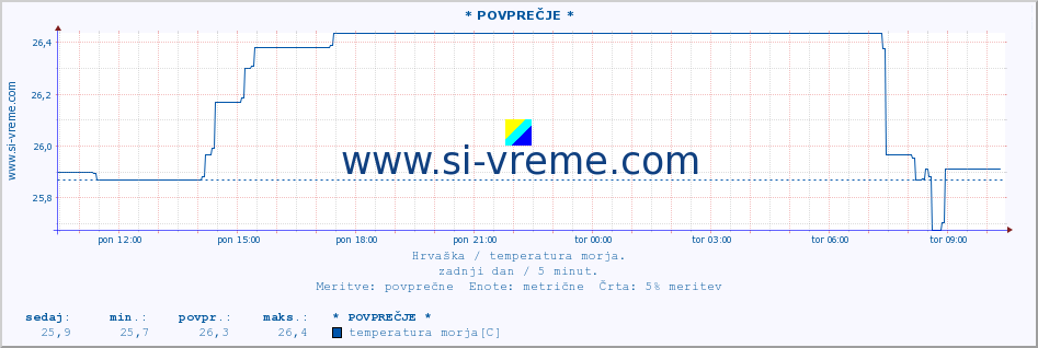 POVPREČJE :: * POVPREČJE * :: temperatura morja :: zadnji dan / 5 minut.