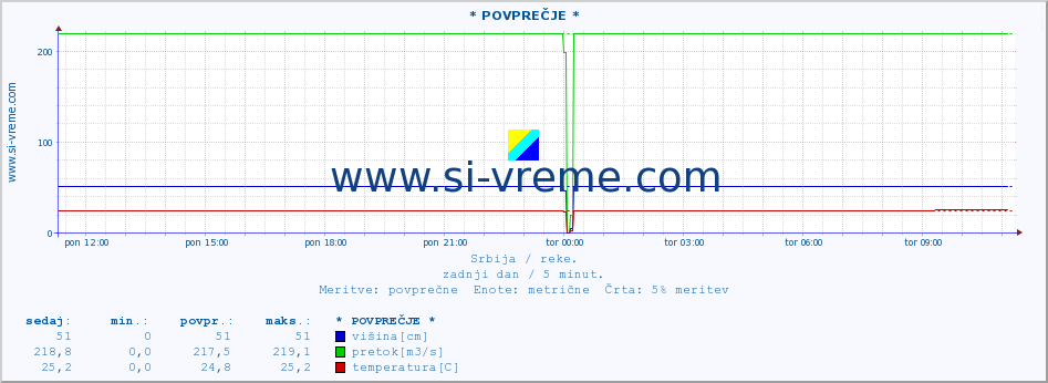 POVPREČJE :: * POVPREČJE * :: višina | pretok | temperatura :: zadnji dan / 5 minut.