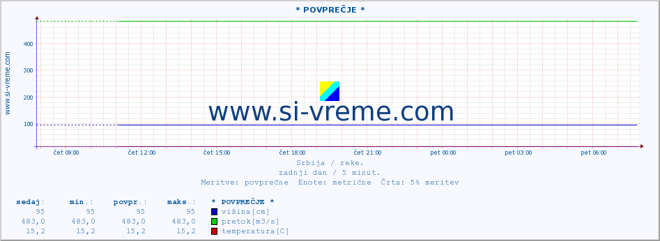 POVPREČJE ::  GABERSKA -  MRTVINE :: višina | pretok | temperatura :: zadnji dan / 5 minut.