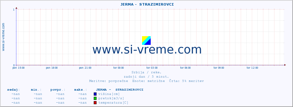 POVPREČJE ::  JERMA -  STRAZIMIROVCI :: višina | pretok | temperatura :: zadnji dan / 5 minut.