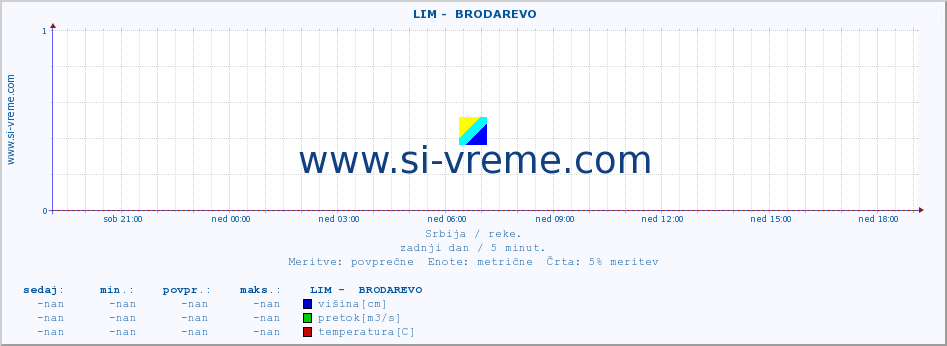 POVPREČJE ::  LIM -  BRODAREVO :: višina | pretok | temperatura :: zadnji dan / 5 minut.