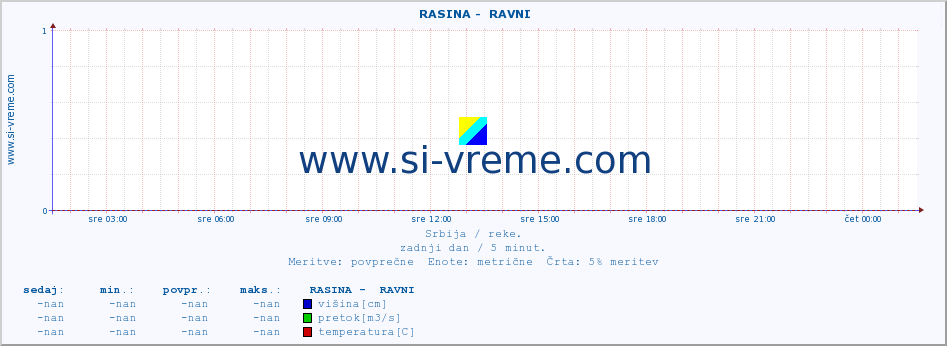 POVPREČJE ::  RASINA -  RAVNI :: višina | pretok | temperatura :: zadnji dan / 5 minut.