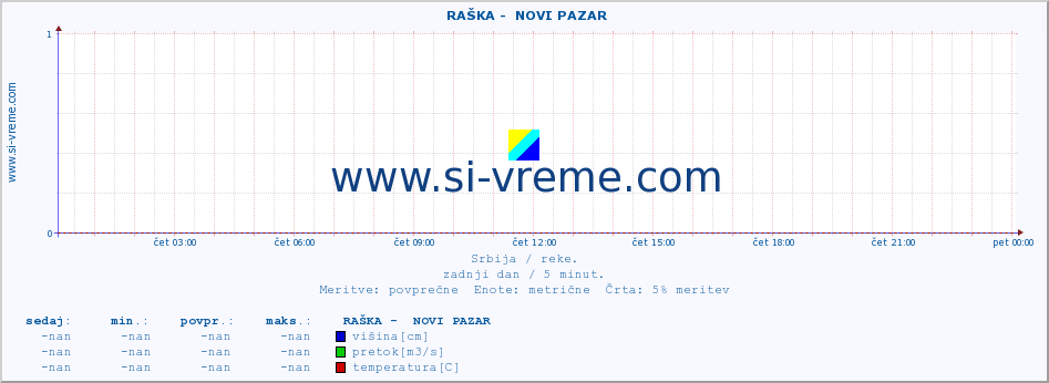 POVPREČJE ::  RAŠKA -  NOVI PAZAR :: višina | pretok | temperatura :: zadnji dan / 5 minut.