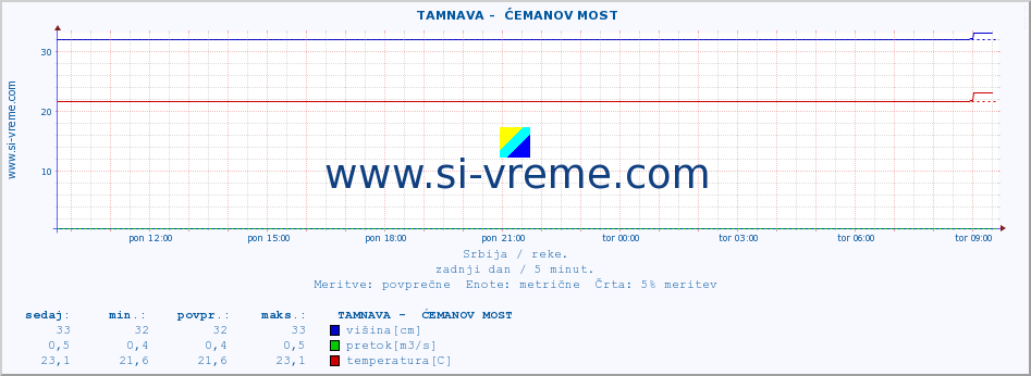 POVPREČJE ::  TAMNAVA -  ĆEMANOV MOST :: višina | pretok | temperatura :: zadnji dan / 5 minut.