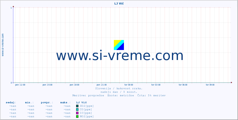 POVPREČJE :: LJ Vič :: SO2 | CO | O3 | NO2 :: zadnji dan / 5 minut.