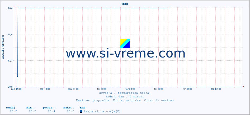 POVPREČJE :: Rab :: temperatura morja :: zadnji dan / 5 minut.