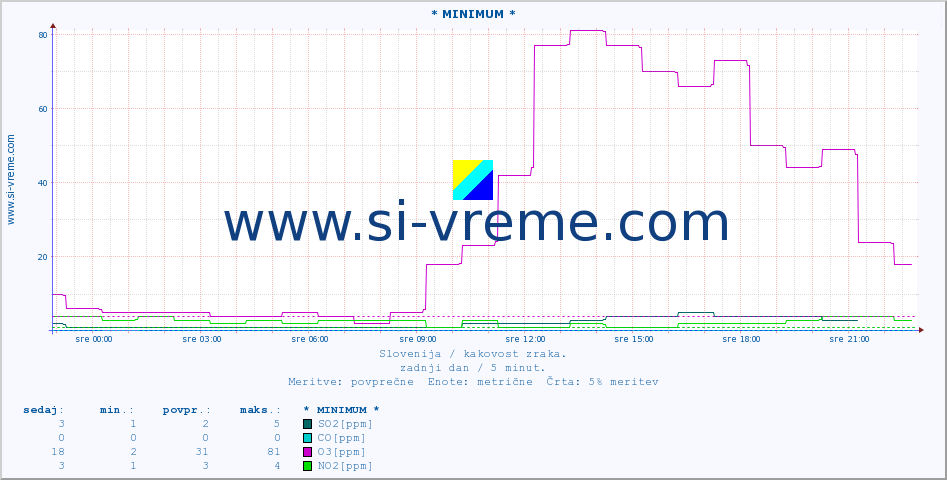 POVPREČJE :: * MINIMUM * :: SO2 | CO | O3 | NO2 :: zadnji dan / 5 minut.