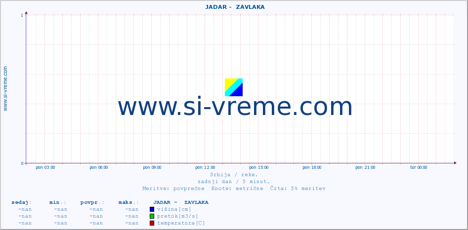 POVPREČJE ::  JADAR -  ZAVLAKA :: višina | pretok | temperatura :: zadnji dan / 5 minut.