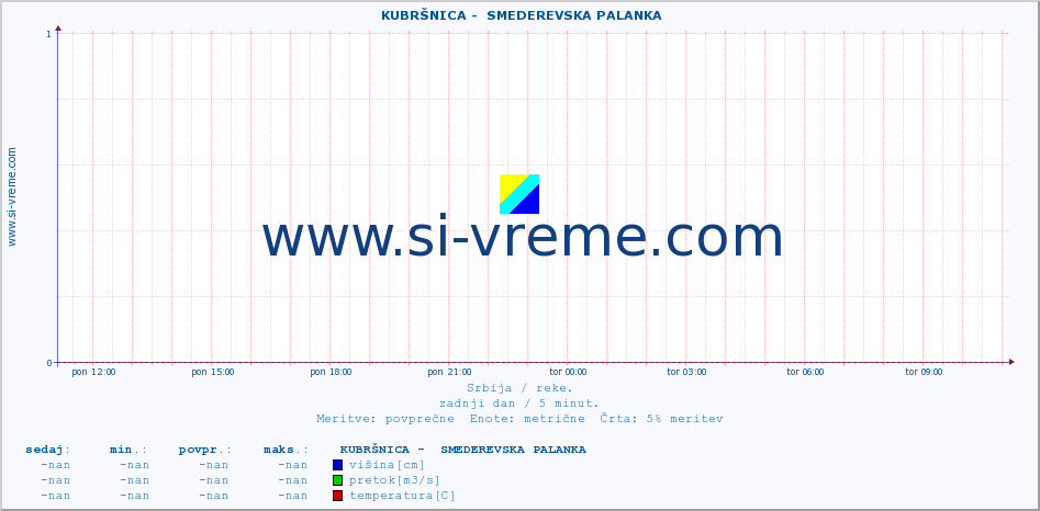 POVPREČJE ::  KUBRŠNICA -  SMEDEREVSKA PALANKA :: višina | pretok | temperatura :: zadnji dan / 5 minut.