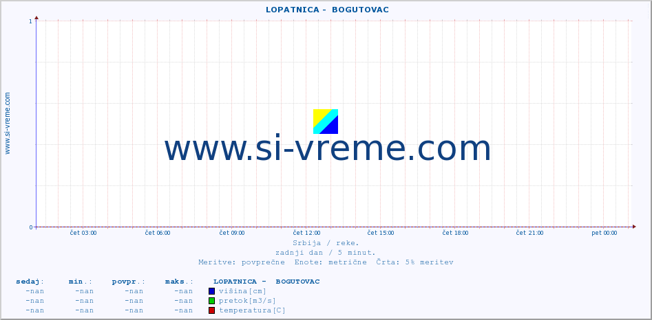 POVPREČJE ::  LOPATNICA -  BOGUTOVAC :: višina | pretok | temperatura :: zadnji dan / 5 minut.