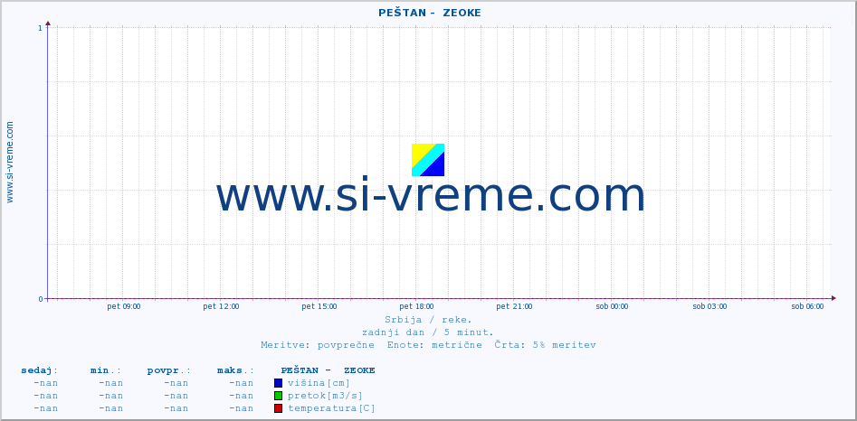 POVPREČJE ::  PEŠTAN -  ZEOKE :: višina | pretok | temperatura :: zadnji dan / 5 minut.