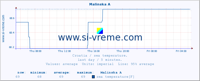  :: Malinska A :: sea temperature :: last day / 5 minutes.