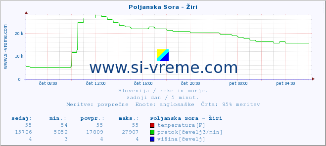 POVPREČJE :: Poljanska Sora - Žiri :: temperatura | pretok | višina :: zadnji dan / 5 minut.