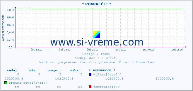 POVPREČJE :: * POVPREČJE * :: višina | pretok | temperatura :: zadnji dan / 5 minut.