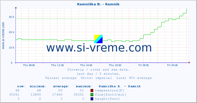  :: Kamniška B. - Kamnik :: temperature | flow | height :: last day / 5 minutes.