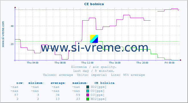  :: CE bolnica :: SO2 | CO | O3 | NO2 :: last day / 5 minutes.