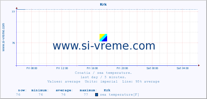  :: Krk :: sea temperature :: last day / 5 minutes.