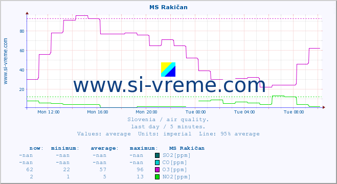  :: MS Rakičan :: SO2 | CO | O3 | NO2 :: last day / 5 minutes.