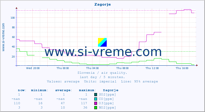  :: Zagorje :: SO2 | CO | O3 | NO2 :: last day / 5 minutes.