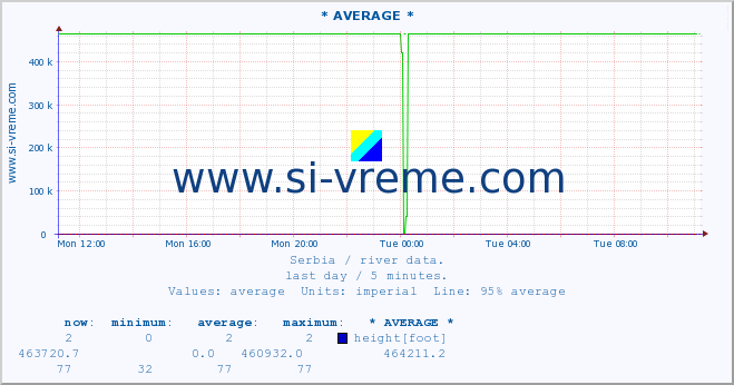  :: * AVERAGE * :: height |  |  :: last day / 5 minutes.